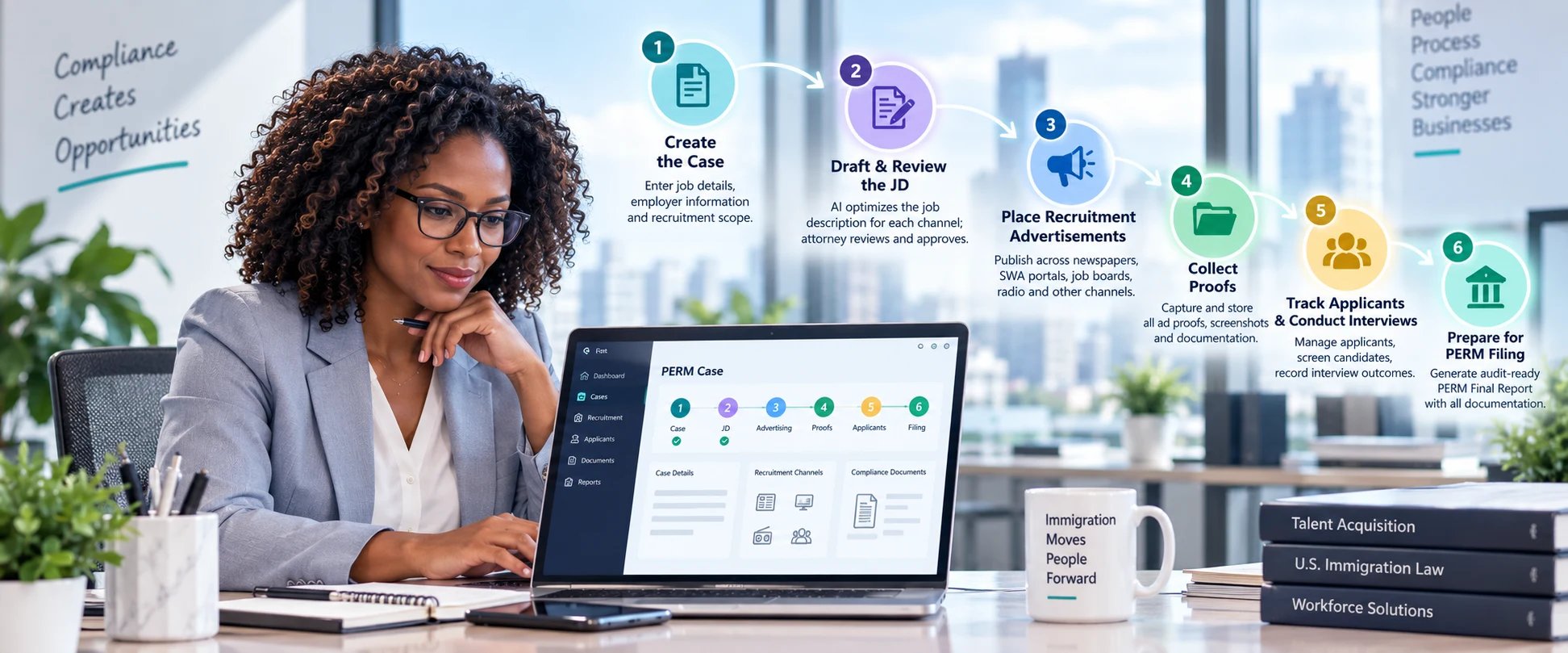 The PermAd360 six-step PERM workflow: create the case, draft and review the job description with AI, place recruitment advertisements across newspapers, SWA portals, job boards and radio, collect ad proofs and screenshots, track applicants and interviews, then prepare an audit-ready PERM Final Report for filing.