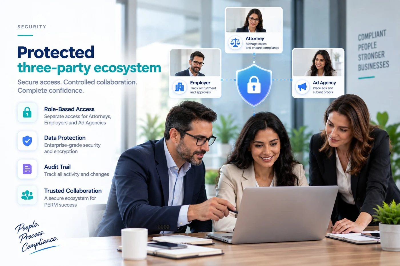 PermAd360's protected three-party ecosystem: attorneys manage cases and ensure compliance, employers track recruitment and approvals, and ad agencies place ads and submit proofs — connected through a secured hub with role-based access, data protection, audit trail and trusted collaboration.
