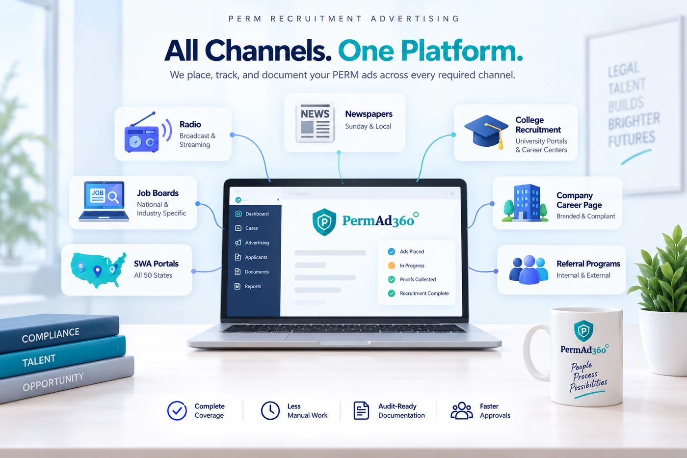 PERM recruitment advertising channels feeding into one PermAd360 dashboard — radio broadcast and streaming, Sunday and local newspapers, college recruitment portals, national and industry job boards, SWA portals in all 50 states, branded company career pages, and internal and external referral programs — delivering complete coverage, less manual work, audit-ready documentation and faster approvals.